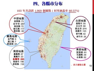 103 年共設置 1,969 個據點 ( 村里涵蓋率 60.37%)
東部地區東部地區
宜蘭縣宜蘭縣 :61:61
花蓮縣花蓮縣 :39:39
台東縣台東縣 :52:52
北部地區北部地區
基隆市基隆市 :55:55
台北市台北市 :68:68
新北市新北市 :214:214
桃園市桃園市 :123:123
新竹縣新竹縣 :42:42
新竹市新竹市 :30:30
南部地區南部地區
嘉義縣嘉義縣 :67:67
嘉義市嘉義市 :23:23
台南市台南市 :303:303
高雄市高雄市 :196:196
屏東縣屏東縣 :130:130
離島地區離島地區
金門縣金門縣 :9:9
連江縣連江縣 :7:7
澎湖縣澎湖縣 :21:21
中部地區中部地區
苗栗縣苗栗縣 :73:73
台中市台中市 :207:207
南投縣南投縣 :72:72
彰化縣彰化縣 :117:117
雲林縣雲林縣 : 60: 60
四、各縣市分布四、各縣市分布
10．表示據點位置
 