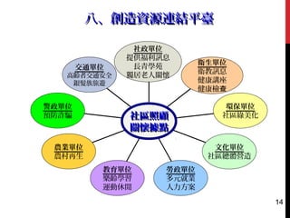 社政單位
提供福利訊息
長青學苑
獨居老人關懷
衛生單位
衛教訊息
健康講座
健康檢查
環保單位
社區綠美化
文化單位
社區總體營造
勞政單位
多元就業
人力方案
教育單位
樂齡學習
運動休閒
農業單位
農村再生
警政單位
預防詐騙
交通單位
高齡者交通安全
銀髮族旅遊
社區照顧社區照顧
關懷據點關懷據點
八、創造資源連結平臺八、創造資源連結平臺
14
 