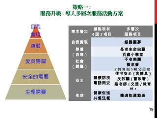 策略一策略一 ::
服務升級服務升級 -- 導入多層次服務活動方案導入多層次服務活動方案
需求層次
據點現有
4 選 3 項目
多層次
服務項目
自我實現   銀髮圓夢
尊重
（自尊）
 
長者生命回顧
百歲小學堂
社會
（歸屬）
 
不老樂團
微孝營
{ 教育部 } 祖父母節
安全
關懷訪視
電話問安
住宅安全 { 含輔具 }
反詐騙 { 警政署 }
路老師 { 交通 / 教育
部 }
生理
健康促進
共餐送餐
體適能運動班
19
 