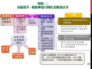 策略二策略二 ::
量能提升量能提升 -- 據點 建佈據點 建佈 日間日間托托老服務計畫老服務計畫
健康老人
亞健康老
人
服務對象
• 每週五天
( 含週六
、日 )
• 每天至少
6 小時以
上
服務時間
30 人
為原則
服務人
數 • 關懷訪視、電
話問安、餐飲
服務、健康促
進
• 日間生活照顧
服務
• 健康促進與醫
療保健諮詢服
務
• 社會參與、代
間教育等活動
• 文康休閒活動
• 交通接送服務
• 其他專案活動
服務
服 務 項 目 目標
20
設置日托據點數 :103 年已輔導設置 20
個， 104 年預計輔導設置 60 個， 105 年輔
導設置 60 個，三年累計輔導設置 140 個據點
。
 