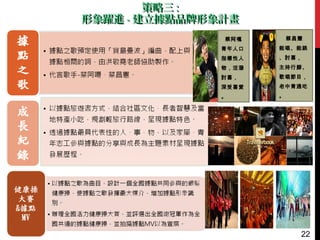 策略三策略三 ::
形象躍進形象躍進 -- 建立據點品牌形象計畫建立據點品牌形象計畫
22
蔡昌憲
能唱、能跳
、討喜，
主持行腳、
歌唱節目，
老中青通吃
。
蔡阿嘎
青年人口
指標性人
物，活潑
討喜，
深受喜愛
。
 