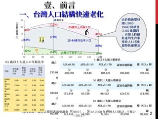 壹、前言壹、前言
一、台灣人口結構快速老化一、台灣人口結構快速老化
資料來源：國民長期照護需要調 （查 2010 ）、 2012-2060 年台灣人口推計 - 中推計
（ 2012 ）
由於戰後嬰兒
潮 (1946-
1964) 陸續進
入 65 階段歲
，再加上持續
低迷的生育率
導致人口老化
趨勢快速 加增
。
2
總計
5 以上失能人數推估歲
ADLs0-30
分
ADLs31-50
分
ADLs51-70
分
認知功能障礙 僅 IADLs 障
礙
735,01
6
202,091 78,846 108,125 186,404 159,550
總計
50 以上失能人數推估歲
ADLs0-30
分
ADLs31-50
分
ADLs51-70
分
認知功能障礙 僅 IADLs 障
礙
580,82
2
172,448 65,538 88,423 129,732 124,680
總計
65 以上失能人數推估歲
ADLs0-30
分
ADLs31-50
分
ADLs51-70
分
認知功能障礙 僅 IADLs 障
礙
463,88 145,741 54,599 71,364 95,078 97,102
年齡
無失能
比率
(%)
輕度
失能
比率
(%)
中度失
能比率
(%)
重度
失能
比率
(%)
65-69
歲
28.91 0.67 0.39 0.44
70-74
歲
23.46 1.12 0.69 0.68
75-79
歲
16.01 1.33 0.85 0.93
80-84
歲
9.83 1.66 0.97 1.03
85-89
歲
4.36 1.36 0.99 1.06
90 歲
以上
1.08 0.70 0.59 0.89
合計 83.65 6.84 4.48 5.03
65 以上失能人口年齡比率歲
 