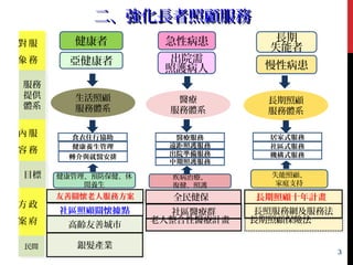 3
二、強化長者照顧服務二、強化長者照顧服務
服
務
對
象
服
務
對
象
服務
提供
體系
服務
提供
體系
服
務
內
容
服
務
內
容
目標目標
政
府
方
案
政
府
方
案
健康者
亞健康者
生活照顧
服務體系
急性病患
出院需
照護病人
醫療
服務體系
長期
失能者
慢性病患
長期照顧
服務體系
食衣住行協助
轉介與就醫安排
健康養生管理
醫療服務
出院準備服務
遠距照護服務
中期照護服務
居家式服務
機構式服務
社區式服務
健康管理、預防保健、休
閒養生
疾病治療、
復健、照護
失能照顧、
家庭支持
友善關懷老人服務方案友善關懷老人服務方案
高齡友善城市高齡友善城市
全民健保全民健保
社區醫療群社區醫療群
老人整合性醫療計畫老人整合性醫療計畫
長期照顧十年計畫長期照顧十年計畫
長照服務網及服務法長照服務網及服務法
長期照顧保險法長期照顧保險法
社區照顧關懷據點
民間民間 銀髮產業銀髮產業
 