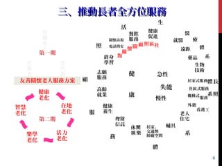 三、推動長者全方位服務三、推動長者全方位服務
健
康
急性
遠距
藥品
生物
技術
醫
體
療
系
居家式服務
社區式服務
機構式
長
照
體
系
老人
住宅
休閒
樂娛
理財
信託
健康
養生
高齡
就業
志願
服務
終身
學習
就醫
健康
促進
外籍
慢性
失能
餐飲
服務關懷訪視
電話問安
輔具居家、
交通無
障礙空間
照
活
系
社區照顧關懷
體
顧
服
務
生
活
躍
老
化
友
善
老
人
世
代
融
和
健康
老化
樂學
老化
活力
老化
在地
老化
智慧
老化
友善關懷老人服務方案
第一期
第二期
服務
看護工
4
據
點
 