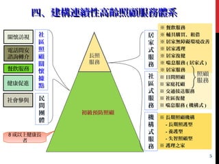 参、四、建構連續性高齡照顧服務體系四、建構連續性高齡照顧服務體系照顧發
展趨勢
初級預防照顧
關懷訪視關懷訪視
電話問安
諮詢轉介
電話問安
諮詢轉介
餐飲服務餐飲服務
健康促進健康促進
※ 長期照顧機構
　 - 長期照護型
　 - 養護型
　 - 失智照顧型
※ 護理之家
※ 餐飲服務
※ 輔具購買、租借
※ 居家無障礙環境改善
※ 居家護理
※ 居家復健
※ 喘息服務 ( 居家式 )
※ 居家服務
※ 日間照顧
※ 家庭托顧
※ 交通接送服務
※ 社區復健
※ 喘息服務 ( 機構式 )
居
家
式
服
務
社
區
式
服
務
機
構
式
服
務
社
區
照
顧
關
懷
據
點
民
間
團
體
社會參與社會參與
照顧
服務
5
長照
服務
8 成以上健康長
者
 