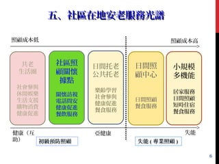 五、社區在地安老服務光譜五、社區在地安老服務光譜
失能健康（互
助）
亞健康
共老
生活圈
社會參與
休閒娛樂
生活支援
購物消費
健康促進
社區照
顧關懷
據點
關懷訪視
電話問安
健康促進
餐飲服務
日間托老
公共托老
樂齡學習
社會參與
健康促進
餐食服務
日間照
顧中心
日間照顧
餐食服務
小規模
多機能
居家服務
日間照顧
短時住宿
餐食服務
照顧成本高照顧成本低
初級預防照顧 失能 ( 專業照顧 )
6
 