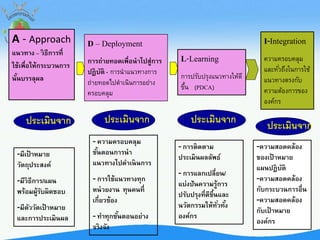 A - Approach
แนวทาง – วิธีการที่
ใช้เพื่อให้กระบวนการ
นั้นบรรลุผล
-มีเป้ าหมาย
วัตถุประสงค์
-มีวิธีการ/แผน
พร้อมผู้รับผิดชอบ
-มีตัววัดเป้ าหมาย
และการประเมินผล
D – Deployment
การถ่ายทอดเพื่อนาไปสู่การ
ปฏิบัติ - การนาแนวทางการ
ถ่ายทอดไปดาเนินการอย่าง
ครอบคลุม
ประเมินจาก ประเมินจาก
- ความครอบคลุม
ขั้นตอนการนา
แนวทางไปดาเนินการ
- การใช้แนวทางทุก
หน่วยงาน ทุนคนที่
เกี่ยวข้อง
- ทาทุกขั้นตอนอย่าง
จริงจัง
L-Learning
การปรับปรุงแนวทางให้ดี
ขึ้น (PDCA)
ประเมินจาก
- การติดตาม
ประเมินผลลัพธ์
- การแลกเปลี่ยน/
แบ่งปันความรู้การ
ปรับปรุงที่ดีขึ้นและ
นวัตกรรมให้ทั่วทั้ง
องค์กร
I-Integration
ความครอบคลุม
และทั่วถึงในการใช้
แนวทางตรงกับ
ความต้องการของ
องค์กร
ประเมินจาก
-ความสอดคล้อง
ของเป้ าหมาย
แผนปฏิบัติ
-ความสอดคล้อง
กับกระบวนการอื่น
-ความสอดคล้อง
กับเป้ าหมาย
องค์กร
 