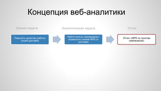 Повысить качество работы
служб доставки
Найти пункты самовывоза с
анамально низким NPS от
доставки
Отчет «NPS по пунктам
самовывоза»
Бизнес задача Аналитическая задача Отчет
Концепция веб-аналитики
 