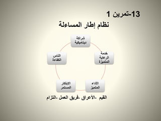‫شراكة‬
‫ديناميكية‬
‫خدمة‬
‫الرعاية‬
‫المتميزة‬
‫األداء‬
‫المتميز‬
‫االبتكار‬
‫المستمر‬
‫الناس‬
‫الكفاءة‬
‫المساءلة‬ ‫إطار‬ ‫نظام‬
‫القيم‬-‫األعراق‬-‫العمل‬ ‫فريق‬-‫التزام‬
13-‫تمرين‬1
 