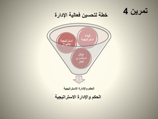 ‫االستراتيجية‬ ‫واإلدارة‬ ‫الحكم‬
‫هيكل‬
‫استشاري‬
‫فعال‬
‫استراتيجي‬‫ة‬
‫االتصال‬
‫قيادة‬
‫استراتيجي‬‫ة‬
‫االستراتيجية‬ ‫واإلدارة‬ ‫الحكم‬
‫اإلدارة‬ ‫فعالية‬ ‫لتحسين‬ ‫خطة‬
‫تمرين‬4
 