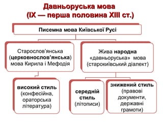 Давньоруська моваДавньоруська мова
(ІХ — перша половина ХІІІ ст.)(ІХ — перша половина ХІІІ ст.)
 