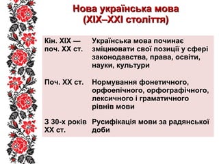 Нова українська моваНова українська мова
(XIX–XXI століття)(XIX–XXI століття)
Кін. XIX —
поч. XX ст.
Українська мова починає
зміцнювати свої позиції у сфері
законодавства, права, освіти,
науки, культури
Поч. ХХ ст. Нормування фонетичного,
орфоепічного, орфографічного,
лексичного і граматичного
рівнів мови
З 30-х років
ХХ ст.
Русифікація мови за радянської
доби
 