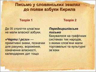 Письмо у словянських земляхПисьмо у словянських землях
додо появи азбуки Кирилапояви азбуки Кирила
Теорія 1 Теорія 2
До ІХ століття слов’яни
не мали власної азбуки.
«Черти і рєзи» —
примітивні знаки, позначки
для рахунку, ворожіння,
означення власності,
календарних дат тощо
Передкирилівське
письмо
базувалося на графічних
системах тих народів,
з якими слов’яни мали
торговельні та культурні
зв’язки
 