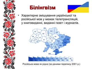 БілінгвізмБілінгвізм
• Характерне змішування української та
російської мов у межах телетрансляцій,
у книговиданні, виданні газет і журналів.
Російська мова як рідна (за даними перепису 2001 р.)
 
