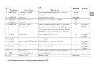 7
* หากใชการสกัดนอกเหนือจากการบีบ คั้น อนุญาตเฉพาะการสกัดดวยน้ําเทานั้น
ชื่อพืชที่
ชื่อภาษาไทย ชื่อภาษาอังกฤษ ชื่อวิทยาศาสตร
สวนของพืช หมายเหตุ *
73. ชมพูแกมแหมม 1
Java Apple 1
/ Wax Apple 1
/
Wax Jambu1
Syzygium samarangense (Blume) Merr. & L.M.Perry var.
samarangense1
ผลไมรวม
เมล็ด
-
74. ชมพูน้ําดอกไม 1
Rose Apple 1
Syzygium jambos (L.) Alston1
ผลไมรวมเมล็ด -
75. ชมพูสาแหรก 1
/
ชมพูมาเหมี่ยว 1
Pomerac1
/ Malay Apple1
/
Rose Apple1
Syzygium malaccense (L.) Merr. & L.M.Perry 1
ผลไมรวม
เมล็ด
-
76. ชองปกคี้ / ปกคี้ Astragalus 17
/ Huáng-qi 9
/
Milk-vetch root1, 17
Astragalus membranaceus (Fisch.) Bunge var. mongholicus
(Bunge) Hsiao, and A. membranaceus (Fisch.) Bunge, and the
other species of the same genus, and Hedysarum polybotrys
Hand.-Mass 9
/ Astragalus membranaceus var. mongholicus17
ราก อนุญาตนอยกวา
9 กรัมตอวัน
77. ชะเอมขาไก 1
Cha em kha kai 1 Glycyrrhiza uralensis Fisch ex DC. 1
ราก อนุญาตนอยกวา
1.5 กรัมตอวัน
78. ชะเอมจีน ดู “กําเชา” - -
79. ชะเอมเทศ 1
Licorice 3
/ Sweet Root 8
/Glycyrrhiza8
Glycyrrhiza glabra L.1
/ Glycyrrhiza glabra Linn. 3
ราก อนุญาตนอยกวา
1.5 กรัมตอวัน
80. ชะเอมไทย 1
Cha em thai 1
Albizia myriophylla Benth.1
ราก อนุญาตนอยกวา
1.5 กรัมตอวัน
81. ชา 1
Tea / Tea plant 1
Camellia sinensis (L.) Kuntze var. assamica (Mast) Kitam 1
ใบ -
82. ชิคโกรี่ Chicory 12
/ Chicory Root 12
Chichorium intybus L.12
ราก -
83. เชอรี Barbados Cherry1
Malpighia glabra L.1
ผลไมรวมเมล็ด -
ช
 