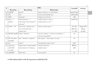 12
* หากใชการสกัดนอกเหนือจากการบีบ คั้น อนุญาตเฉพาะการสกัดดวยน้ําเทานั้น
ชื่อพืชที่
ชื่อภาษาไทย ชื่อภาษาอังกฤษ ชื่อวิทยาศาสตร
สวนของพืช หมายเหตุ *
129. บร็อคโคลี่ 6
Broccoli 6
Brassica oleracea L. var. italica Plenck.6
ดอกและกานดอก -
130. บวย 1
Buai 1
Prunus mume Siebold & Zucc.1
ผลไมรวมเมล็ด -
131. บัควีต Buckwheat 11
Polygonum convolvulus L. 11
เมล็ด -
132. บัวบก 1, 2, 19
/
ผักหนอก1
Asiatic Pennywort1, 2, 3
/
Tiger Herbal3
/ Indian Pennywort19
/
Gotu Kola19
Centella asiatica (L.) Urban 2, 3
Centella asiatica (L.) Urb. 1, 19
ใบและกานใบ
-
133. บัวหลวง 1, 3
/ บัว 1
Sacred Lotus1
/ Egyptian Lotus 11
/
Lotus3
/ East Indian lotus 11
/
Egyptian bean1
Nelumbo nucifera Gaertn.1, 3,11
ดอก (กลีบ
พรอมเกสร) /
ราก / เมล็ด
ไมอนุญาตกรณี
เปนเกสร
อยางเดียว
134. บิลเบอรรี / บลูเบอรรี Bilberry 4
/ Blueberry 4
Vaccinium myrtillus L.4
/ Vaccinium corymbosum L.4
/
Vaccinium angustifolium4
ผล -
135. บีท 6
/ ผักกาดแดง1
/
ผักกาดฝรั่ง 1
Beet1, 6
/ Beet Root 1
/ Sugarbeet 1
Beta vulgaris L 1
/ Beta vulgaris L.var alba 6
หัว -
136. บุก 20
Konjac 20
Amorphophallus konjac C.Koch20
หัวสด -
137. เบญจวรรณ 1
/
กะทกรกฝรั่ง 1
/ มาราคูจา
Passion Flower1
/ Purple Granadilla 1
/
Yellow Passion Fruit 4
/ Maracuja
Passiflora edulis Sims1
Passiflora edulis 4
เนื้อในผล /
เมล็ด -
138. แบล็คเชอรรี Black cherry7
Prunus serotina7
ผล -
บ
 