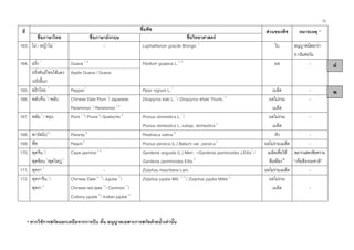 15
* หากใชการสกัดนอกเหนือจากการบีบ คั้น อนุญาตเฉพาะการสกัดดวยน้ําเทานั้น
ชื่อพืชที่
ชื่อภาษาไทย ชื่อภาษาอังกฤษ ชื่อวิทยาศาสตร
สวนของพืช หมายเหตุ *
163. ไผ / หญาไผ 1
- Lophatherum gracile Brongn. 1
ใบ อนุญาตนอยกวา
6กรัมตอวัน
ฝรั่ง 1
Guava 1, 4
164.
ฝรั่งพันธไทยไสแดง
/ฝรั่งขี้นก
Apple Guava / Guava
Psidium guajava L.1, 4
ผล -
165. พริกไทย 1
Pepper1
Piper nigrum L.1
เมล็ด -
166. พลับจีน 1
/ พลับ Chinese Date Plum 1
/ Japanese
Persimmon 1
/ Persimmon1,4
Diospyros kaki L. 1
/ Diospyros khaki Thunb. 4
ผลไมรวม
เมล็ด
-
167. พลัม 1
/ พรุน Plum1, 4
/ Prune4
/ Quetsche 4
Prunus domestica L. 1
/
Prunus domestica L. subsp. domestica 4
ผลไมรวม
เมล็ด
-
168. พารสนิป 6
Parsnip 6
Pestinaca sativa 6
หัว -
169. พีช Peach4
Prunus persica (L.) Batsch var. persica4
ผลไมรวมเมล็ด -
170. พุดจีน1
/
พุดซอน1
/พุดใหญ1
Cape jasmine1, 3
Gardenia angusta (L.) Merr. =Gardenia jasminoides J.Eillis1
/
Gardenia jasminoides Eillis 3
เมล็ดเพื่อให
สีเหลือง60
ฉลากแสดงขอความ
“เจือสีธรรมชาติ”
171. พุทรา 1
- Ziziphus mauritiana Lam.1
ผลไมรวมเมล็ด -
172. พุทราจีน 1
/
พุทรา 5
Chinese Date 5, 11
/ Jujube11
/
Chinese red date 11
/ Common 11
/
Cottony jujube11
/ Indian jujube11
Ziziphus jujuba Mill. 1, 11
/ Ziziphus jujuba Miller 5
ผลไมรวม
เมล็ด -
ฝ
พ
 