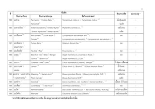 17
* หากใชการสกัดนอกเหนือจากการบีบ คั้น อนุญาตเฉพาะการสกัดดวยน้ําเทานั้น
ชื่อพืชที่
ชื่อภาษาไทย ชื่อภาษาอังกฤษ ชื่อวิทยาศาสตร
สวนของพืช หมายเหตุ *
184 มะขาม 1
Tarmarind1, 4
/ Indian Date 1, 4
,
Tamarind 51
Tamarindus indica L.1
/ Tamarindus indica. 4,51
เนื้อหุมเมล็ด
/ เมล็ด
-
185 มะขามปอม 1, 2
Indian Gooseberry2
/ Emblic Myrlan 3
/ Emblic myrabolan1
/ Malacca tree 1
Phyllanthus emblica L. 1, 2
ผลไมรวม
เมล็ด
-
186 มะเขือเทศ 1, 6
Wild tomato1, 51
/ Love apple 1
/
Tomato4, 6
Lycopersicon esculentum Mill.1, 6
/
Lycopersicum esculentum L.4
/ Lycopersicom esculentum L. 51
ผล -
187 มะเขือพวง 1
/
มะแควงกูลา 1
Turkey Berry 5
Solanum torvum Sw.1, 5
ผล -
188 มะเดื่อฝรั่ง 1
Fig tree1
/ Fig 4
Ficus carica L.1, 4
ผล -
189 มะตูม 1, 2
Beal fruit tree1
/ Bilak 1
/ Bengal
Quince 1, 4
/ Bael Fruit2
Aegle marmelos (L.) Correa ex Roxb.1
/
Aegle marmelos (L.) Corr.2
ผล -
190 มะนาว 1
Common Lime1
/ Lime 4
Citrus aurantifolia (Christm.) Swingle1, 4
น้ําในผล/เปลือกผล -
191 มะนาวเทศ1
/
เลมอน
Lemon1, 4
Citrus limon (L.) Brurm.f.1, 4
/ Citrus limonum Rissa 4
น้ําในผล /
เปลือกผล
-
192 มะปราง 1
/ มะปรางบาน
45
/ มะปรางสวน 45
Maprang 45
/ Marian plum45
Plum mamgo 1
Bouea gandaria Blume = Bouea macrophylla Griff. 1
/
Bouae burmanica Griff.45
ผลไมรวม
เมล็ด
-
193 มะพราว 1
Coconut 1, 4
Cocos nucifera L. var. nucifera1
/ Cocos nucifera L. 1, 4
เนื้อผล /น้ําในผล -
194 มะเฟอง 1
Carambola 1, 3, 5
/ Star Fruit 4, 5
Averrhoa carambola L.1, 3, 4, 5
ผล -
195 มะไฟ 1
Rambeh bambi1
Baccaurea ramiflora Lour. = Baccaurea (Roxb.) Müll.Arg.1
ผลไมรวมเปลือก -
196 มะไฟจีน 1
Wampee1
Clausena lansium (Lour.) Skeels 1
ผลไมรวมเมล็ด -
 