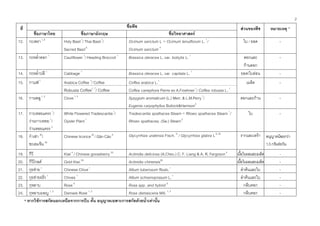 2
* หากใชการสกัดนอกเหนือจากการบีบ คั้น อนุญาตเฉพาะการสกัดดวยน้ําเทานั้น
ชื่อพืชที่
ชื่อภาษาไทย ชื่อภาษาอังกฤษ ชื่อวิทยาศาสตร
สวนของพืช หมายเหตุ *
12. กะเพรา1, 6
Holy Basil1
/ Thai Basil1
/
Sacred Basil6
Ocimum sanctum L = Ocimum tenuiflorum L. 1
/
Ocimum sanctum 6
ใบ / ยอด -
13. กะหล่ําดอก 1
Cauliflower 1
/ Heading Broccoli 1
Brassica oleracea L. var. botrytis L. 1
ดอกและ
กานดอก
-
14. กะหล่ําปลี 1
Cabbage 1
Brassica oleracea L. var. capitata L. 1
ยอด/ใบออน -
Arabica Coffee 1
/ Coffee Coffea arabica L.1
15. กาแฟ1
Robusta Coffee1, 7
/ Coffee Coffea canephora Peirre ex A.Froehner1
/ Coffea robusta L. 7
เมล็ด -
16. กานพลู1, 3
Clove1, 3
Syzygium aromaticum (L.) Merr. & L.M.Perry1
/
Eugenia caryophyllus Bullock&Harrison3
ดอกและกาน -
17. กาบหอยแครง 1
/
วานกาบหอย 1
/
วานหอยแครง 5
White Flowered Tradescantia1
/
Oyster Plant1
Tradescantia spathacea Stearn= Rhoeo spathacea Stearn 1
/
Rhoeo spathacea, (Sw.) Stearn5
ใบ -
18. กําเชา 30
/
ชะเอมจีน 30
Chinese licorice30
/ Gãn Cão 9 Glycyrrhiza uralensis Fisch. 9
/ Glycyrrhiza glabra L9, 30
รากและเหงา อนุญาตนอยกวา
1.5กรัมตอวัน
19. กีวี Kiwi4
/ Chinese gooseberry 55
Actinidia deliciosa (A.Chev.) C. F. Liang & A. R. Fergoson4
เนื้อในผลและเมล็ด -
20. กีวีโกลด Gold Kiwi 56
Actinidia chinensis56
เนื้อในผลและเมล็ด -
21. กุยชาย1
Chinese Chive1
Allium tuberosum Roxb.1
ลําตนและใบ -
22. กุยชายฝรั่ง 1
Chives 1
Allium schoenoprasum L.1
ลําตนและใบ -
23. กุหลาบ Rose 8
Rosa spp. and hybrid 8
กลีบดอก -
24. กุหลาบมอญ 1, 3
Damask Rose 1, 3
Rosa damascena Mill. 1, 3
กลีบดอก -
 