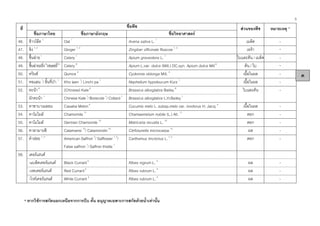 5
* หากใชการสกัดนอกเหนือจากการบีบ คั้น อนุญาตเฉพาะการสกัดดวยน้ําเทานั้น
ชื่อพืชที่
ชื่อภาษาไทย ชื่อภาษาอังกฤษ ชื่อวิทยาศาสตร
สวนของพืช หมายเหตุ *
46. ขาวโอต 1
Oat 1
Avena sativa L. 1
เมล็ด -
47. ขิง 1, 2
Ginger 1, 2
Zingiber officinale Roscoe 1, 2
เหงา -
48. ขึ้นฉาย1
Celery 1
Apium graveolens L. 1
ใบและตน / เมล็ด -
49. ขึ้นฉายฝรั่ง6
/เซเลอรี่6
Celery 6
Apium L.var. dulce (Mill.) DC.syn. Apium dulce Mill6
ตน / ใบ -
50. ควินซ Quince 4
Cydonnia oblonga Mill. 4
เนื้อในผล -
51. คอแลน 1
/ ลิ้นจี่ปา 1
Kho laen 1
/ Linchi pa 1
Nephelium hypoleucum Kurz 1
เนื้อในผล -
คะนา6
(Chinese) Kale6
Brassica alboglabra Bailey 6
52.
ผักคะนา 1
Chinese Kale1
/ Borecole 1
/ Collard 1
Brassica alboglabra L.H.Bailey1
ใบและตน -
53. คาซาบาเมลอน Casaba Melon4
Cucumis melo L. subsp.melo var. inodorus H. Jacq.4
เนื้อในผล -
54. คาโมไมล Chamomile 11
Chamaemelum nobile (L.) All. 11
ดอก -
55. คาโมไมล German Chamomile 12
Matricaria recutita L. 12
ดอก -
56. คาลามานซิ Calamansi 13
/ Calamondin13
Citrfotunella microcarpa 13
ผล -
57. คําฝอย 1, 2
American Saffron 2
/ Safflower 1, 2
/
False saffron 1
/ Saffron thistle 1
Carthamus tinctorius L.1, 2
ดอก -
เคอรแรนต
-แบล็คเคอรแรนต Black Currant4
Ribes nigrum L. 4
ผล -
-เรดเคอรแรนต Red Currant4
Ribes rubrum L.4
ผล -
58.
-ไวทเคอรแรนต White Currant 4
Ribes rubrum L.4
ผล -
ค
 