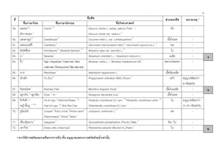 6
* หากใชการสกัดนอกเหนือจากการบีบ คั้น อนุญาตเฉพาะการสกัดดวยน้ําเทานั้น
ชื่อพืชที่
ชื่อภาษาไทย ชื่อภาษาอังกฤษ ชื่อวิทยาศาสตร
สวนของพืช หมายเหตุ *
59. แครอท 6
/
ผักกาดแดง 1
Carrot 1, 6
Daucus carota L. subsp. sativus Thell.1
/
Daucus carota var. sativa L6
หัว -
60. แคนตาลูป 6
Cantaloupe6
Cucumis melo L. var. cantaloupensis 6
เนื้อในผล -
61. แครนเบอรรี Cranberry 4
Vaccinium macrocarpon Aiton 4
/ Vaccinium oxycoccus L. 4
ผล -
62. โคมัสซึนะ Komatsuna14
/ Mustard Spinach 14
Brassica rapa var. pervidis L.14
ใบ -
63. งา 1
Sesame 1
Sesamum orientale L.= Sesamum indicum L.1
เมล็ด -
64. งิ้ว 1
Ngio1
/Kapoktree1
/Cottontree1
/Red
cottontree1
/Shavingbrush1
/Silkcottontree1
Bombax ceiba L. = Bombax malabaricum DC 1
ดอก/เกสรดอก -
65. เงาะ 1
Rambutan 1
Nephelium lappaceum L.1
เนื้อหุมเมล็ด -
66. เง็กเต็ก Yù Zhú 9
Polygonatum odoratum (Mill.) Druce 9
เหงา อนุญาตนอยกวา
6กรัมตอวัน
67. จันทนเทศ 1
Nutmeg Tree 1
Myristica fragrans Houtt.1
เนื้อในเมล็ด -
68. (ลูก)จัน 1
/ (ลูก)อิน 1
Chan 1
/ In 1
Diospyros decandra Lour.1
เนื้อในผล -
69. จัวจิเชา 1
/
หญาลิ้นงู 1, 15,16
Ya lin ngu 1
/ Diamnel-flower 15
/
Yaa linn guu 15
/ She She Cao
Hedyotis corymbosa (L) Lam.1, 16
/Hedyotis corymbosa Lamk. 15
Oldenlandia corymbosa (L) Lam. 1
ใบ อนุญาตนอยกวา
31.25 กรัมตอวัน
70. จูนิเปอร Juniper11
/Fairy circle11
/Horse savin11
/Hackmatack11
/Gorst11
/Aiten11
Juniperus communis L.11
ผล -
71. เจี่ยวกูหลาน 2
Jiaogulan2
Gynostemma pentaphyllum (Thunb.) Mak.2
ตน / ใบ -
72. เฉากวย 1
Grass Jelly /chao-kuai1
Platostoma palustre (Blume) A.J.Paton 1
ใบ -
ง
จ
ฉ
 