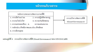 หลักธรรมภิบาลสากล
 