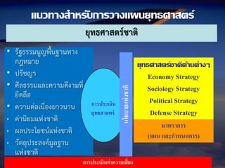 แนวทางสาหรับการวางแผนยุทธศาสตร์
• รัฐธรรมนูญพื้นฐานทาง
กฎหมาย
• ปรัชญา
• ศีลธรรมและความดีงามที่
ยึดถือ
• ความต่อเนื่องยาวนาน
„ ค่านิยมแห่งชาติ
„ ผลประโยชน์แห่งชาติ
„ วัตถุประสงค์มูลฐาน
แห่งชาติ
ยุทธศาสตร์ชาติด้านต่างๆ
Economy Strategy
Sociology Strategy
Political Strategy
Defense Strategy
การประเมิน
ยุทธศาสตร์
ยุทธศาสตร์ชาติ
มาตราการ
(แผน และกาหนดการ)
การประเมินค่าความเสี่ยง
นโยบายแห่งชาติ
 