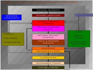 Strategy and Force Planning Framework ของ Lloyd
NATIONAL INTERESTS
NATIONAL OBJECTIVES
NATIONAL SECURITY
STRATEGY
POLITICAL ECONOMIC
MILITARY
NATIONAL MILITARY
STRATEGY
FISCAL & PROGRAM
GUIDANCE
ASSESSMENT
DEFICIENCIES & RISKS
ALTERNATIVES
PROGRAMMED FORCES
AVAILABLE FORCES
TECHNOLOGY
RESOURCE
CONSTRAINTS
THREATS
CHALLENGES
OPPORTUNITIES
ALLIED
FRIENDLY
NATION
INTERNATIONAL
INSTITUTIONS
 