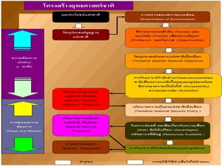 โครงสร้างยุทธศาสตร์ชาติ
ผลประโยชน์แห่งชาติ
วัตถุประสงค์มูลฐาน
แห่งชาติ
(Basic National
Objectives)
วัตถุประสงค์เฉพาะ
แห่งชาติ (ที่เสนอ
Specific National
Objectives (Proposal)
นโยบายความมั่นคง
แห่งชาติ (ที่เสนอ)
National Security
(Proposal)
มาตรการเฉพาะ
(Specific Measures)
การตรวจสอบสภาพแวดล้อม
(Examination of Environment)
พิจารณาแรงผลักดัน (Forces) และ
แนวโน้ม (Trends) เพื่อทราบปัญหา
(Problems) และโอกาส (Opportunities)
วัตถุประสงค์เฉพาะแห่งชาติเผื่อเลือก
(Tentative Specific National Objective)
การวิเคราะห์กาลังอานาจและแบบแผนของ
ชาติเพื่อทราบกรณีเกื้อกูลและอุปสรรคโดย
พิจารณาความเป็นไปได้ (Acceptability)
ความเหมาะสม (Suitability)
นโยบายความมั่นคงแห่งชาติเผื่อเลือก
(Tentative National Security Policy )
วิเคราะห์ผลดี ผลเสียเกี่ยวกับความเสี่ยง
(Risk) ข้อได้เปรียบ (Advantages)
ทรัพยากรที่มีอยู่ (Resources Available )
การวิเคราะห์ปัจจัยสนับสนุนและอุปสรรค
คาตอบ กรรมวิธี/วิธีทาเพื่อให้ได้คาตอบ
ความต้องการ
(ENDs)
๓ ระดับ
การสนองความ
ต้องการ
(Ways and Means)
 
