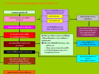 การกาหนดยุทธศาสตร์ทหาร
พิจารณาปัจจัยที่มีผลกระทบ
ต่อผลประโยชน์แห่งชาติ
และปัจจัยที่มีผลกระทบ
ต่อความมั่นคงแห่งชาติ
ยุทธศาสตร์ชาติ
การตรวจสอบสภาวะแวดล้อม
ทางทหาร
วัตถุประสงค์ทางทหารที่เสนอ
กาหนดแนวความคิด
ทางยุทธศาสตร์ทหาร
กาลังภายใต้ขีดจากัดของงบประมาณ
เปรียบเทียบกาลังรบที่ต้องการ
กับกาลังภายใต้ขีดจากัดของ
งบประมาณมีความเสี่ยงสูงหรือไม่
ยุทธศาสตร์ทางทหารที่เสนอ
วัตถุประสงค์ทางทหาร
(เผื่อเลือก)
วิเคราะห์ความรุนแรงตาม
สถานการณ์และขีดความ
สามารถของประเทศใน
การเผชิญภัยคุกคาม
กาลังรบที่ต้องการ
ในการป้ องกันประเทศ
 พิจารณาขีดความสามารถที่มีอยู่
เปรียบเทียบกับแนวความคิดทาง
ยุทธศาสตร์
 พิจารณาปัจจัยอื่นประกอบ เช่น
- ภูมิประเทศ
- ขีดความสามารถของประเทศที่มี
แนวโน้มเป็ นภัยคุกคามฐานะทาง
เศรษฐกิจของประเทศ
ภายในประเทศ
ภายนอกประเทศ
พิจารณากาหนดความ
เร่งด่วน
ในการพัฒนากาลังรบ
ตรวจสอบขีดความสามารถ
ทางทหาร
 