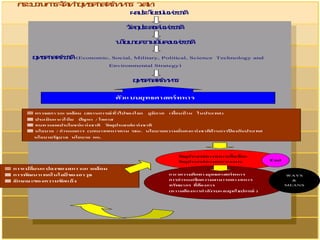 กระบวนการจัดทายุทธศาสตร์ทหาร วสท.
ผลประโยชน์แห่งชาติ
วัตถุประสงค์แห่งชาติ
นโยบายความมั่นคงแห่งชาติ
ยุทธศาสตร์ชาติ(Economic, Social, Military, Political, Science Technology and
Environmental Strategy)
ยุทธศาสตร์ทหาร
 ตรวจสภาวะแวดล้อม (สถานการณ์ทั่วไปของโลก ภูมิภาค เพื่อนบ้าน ในประเทศ)
 ประเมินแนวโน้ม ปัญหา / โอกาส
 ทบทวนผลประโยชน์แห่งชาติ วัตถุประสงค์แห่งชาติ
 นโยบาย / กาหนดการ (บทบาททหารตาม รธน. นโยบายความมั่นคงแห่งชาติด้านการป้ องกันประเทศ
นโยบายรัฐบาล นโยบาย กห.
วัตถุประสงค์ทางทหารเผื่อเลือก
วัตถุประสงค์ทางทหารเฉพาะ
แนวความคิดทางยุทธศาสตร์ทหาร
การกาหนดขีดความสามารถทางทหาร
ทรัพยากร ที่ต้องการ
(ความต้องการกาลังรบและยุทโธปกรณ์ )
 การเปลี่ยนแปลงของสภาวะแวดล้อม
 การพัฒนาเทคโนโลยีของอาวุธ
 ลักษณะของความขัดแย้ง
End
WAYS
&
MEANS
ตัวแบบยุทธศาสตร์ทหาร
 