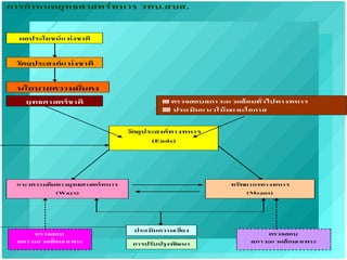 การกาหนดยุทธศาสตร์ทหาร วทบ.สบส.
ผลประโยชน์แห่งชาติ
วัตถุประสงค์แห่งชาติ
ยุทธศาสตร์ชาติ
นโยบายความมั่นคง
แห่งชาติ
วัตถุประสงค์ทางทหาร
(Ends)
 ตรวจสอบสภาวะแวดล้อมทั่วไปทางทหาร
 ประเมินแนวโน้มและโอกาส
ทรัพยากรทางทหาร
(Means)
แนวความคิดทางยุทธศาสตร์ทหาร
(Ways)
ตรวจสอบ
สภาวะแวดล้อมเฉพาะ
ตรวจสอบ
สภาวะแวดล้อมเฉพาะการปรับปรุงพัฒนา
ประเมินความเสี่ยง
 