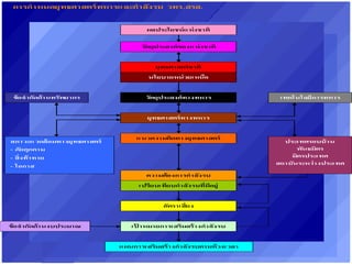 การกาหนดยุทธศาสตร์ทหารและกาลังรบ วทร.สรส.
ผลประโยชน์แห่งชาติ
วัตถุประสงค์ของแห่งชาติ
ยุทธศาสตร์ชาติ
นโยบายหน่วยเหนือ
วัตถุประสงค์ทางทหาร
ยุทธศาสตร์ทางทหาร
แนวความคิดทางยุทธศาสตร์
ความต้องการกาลังรบ
เปรียบเทียบกาลังรบที่มีอยู่
อัตราเสี่ยง
เป้ าหมายการเสริมสร้างกาลังรบ
แผนการเสริมสร้างกาลังรบตามห้วงเวลา
เทคโนโลยีการทหาร
ประเทศรอบบ้าน
พันธมิตร
มิตรประเทศ
สถาบันระหว่างประเทศ
ข้อจากัดด้านทรัพยากร
หาร
สภาวะแวดล้อมทางยุทธศาสตร์
- ภัยคุกคาม
- สิ่งท้าทาย
- โอกาส
ข้อจากัดด้านงบประมาณ
 