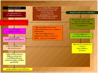 การกาหนดยุทธศาสตร์ทหาร วทอ.สอส.
ยุทธศาสตร์ชาติ
ตรวจสอบสภาวะ
แวดล้อมทางทหาร
วัตถุประสงค์ทางทหารที่เสนอ
แนวความคิด
ทางยุทธศาสตร์ทหาร
ตรวจสอบขีด
ความสามารถทางทหาร
กาลังภายใต้ขีดจากัด
ของงบประมาณ
เปรียบเทียบกาลังรบ
ที่ต้องการกับกาลัง
ภายใต้ขีดจากัดของ
งบประมาณมีความเสี่ยง
สูงหรือไม่
ยุทธศาสตร์ทางทหารที่เสนอ
พิจารณาปัจจัยที่มีผลกระทบ
ต่อผลประโยชน์ของชาติ
ภายในประเทศ
ภายนอกประเทศ
และปัจจัยที่มีผลกระทบต่อ
ความมั่นคงของชาติ
- พิจารณาขีดความสามารถ
เปรียบเทียบกับแนวความคิดทาง
ยุทธศาสตร์
- พิจารณาปัจจัยประกอบ
(ภูมิประเทศ ขีดความสามารถ
ข้าศึก ฐานะทางเศรษฐกิจ)
วัตถุประสงค์ทางทหารเผื่อเลือก
วิเคราะห์ความรุนแรงตาม
สถานการณ์และขีด
ความสามารถในการเผชิญ
กับภัยคุกคาม
กาลังรบที่ต้องการ
ในการป้ องกันประเทศ
พิจารณากาหนดความ
เร่งด่วน
ในการพัฒนา
กาลังรบ
 