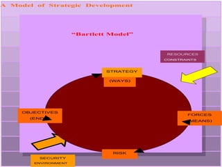 A Model of Strategic Development
“Bartlett Model”
RESOURCES
CONSTRAINTS
SECURITY
ENVIRONMENT
OBJECTIVES
(ENDS)
STRATEGY
FORCES
(MEANS)
RISK
(WAYS)
 