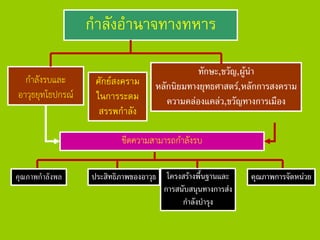 กาลังอานาจทางทหาร
กาลังรบและ
อาวุธยุทโธปกรณ์
ศักย์สงคราม
ในการระดม
สรรพกาลัง
ทักษะ,ขวัญ,ผู้นา
หลักนิยมทางยุทธศาสตร์,หลักการสงคราม
ความคล่องแคล่ว,ขวัญทางการเมือง
ขีดความสามารถกาลังรบ
คุณภาพกาลังพล ประสิทธิภาพของอาวุธ โครงสร้างพื้นฐานและ
การสนับสนุนทางการส่ง
กาลังบารุง
คุณภาพการจัดหน่วย
 