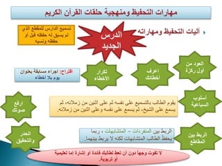 ‫ومهاراته‬ ‫التحفيظ‬ ‫آليات‬‫الدرس‬
‫الجديد‬
‫بين‬ ‫الربط‬‫المنفردات‬–‫المتشابهات‬‫رب‬ ،‫ما‬
‫يرب‬ ‫ال‬ ‫لكنه‬ ‫المتشابهات‬ ‫الطالب‬ ُ‫ظ‬‫يحف‬‫ط‬‫بينهما‬.
‫يقوم‬‫زم‬ ‫من‬ ‫اثنين‬ ‫على‬ ‫ثم‬ ‫نفسه‬ ‫على‬ ‫بالتسميع‬ ‫الطالب‬‫ثم‬ ،‫الئه‬
‫من‬ ‫اثنين‬ ‫وعلى‬ ‫نفسه‬ ‫على‬ ‫يسمع‬ ‫ثم‬ ،‫الشيخ‬ ‫على‬ ‫يسمع‬‫زمالئه‬.
‫الذ‬ ‫للمقطع‬ ‫الدارس‬ ‫تسميع‬‫ي‬
‫قبل‬ ‫حفظه‬ ‫له‬ ‫يسبق‬ ‫لم‬‫أو‬
‫ونسيه‬ ‫حفظه‬
‫من‬ ‫العود‬
‫أول‬‫ركزة‬‫اعرف‬
‫أخطائك‬
‫تكرار‬
‫األخطاء‬
‫بين‬ ‫الربط‬
‫المقاطع‬
‫أسلوب‬
‫السباعية‬
‫اقتراح‬:‫بعنوان‬ ‫مسابقة‬ ‫اجراء‬
‫بال‬ ‫يوم‬‫أخطاء‬
‫ارفع‬
‫صوتك‬
‫الحدر‬
‫والتحقيق‬
‫تعليمية‬ ‫إما‬ ‫إشارة‬ ‫أو‬ ‫فائدة‬ ‫لطالبك‬ ‫تعط‬ ‫أن‬ ‫دون‬ ً‫ا‬‫وجه‬ ‫تفوت‬ ‫ال‬
‫تربوية‬ ‫أو‬.
 