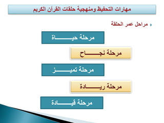 ‫الحلقة‬ ‫عمر‬ ‫مراحل‬
‫مرحلة‬‫حيـــــــــــاة‬
‫مرحلة‬‫نجـــــــــاح‬
‫مرحلة‬‫تميــــــــــز‬
‫مرحلة‬‫ريـــــــــادة‬
‫مرحلة‬‫قيـــــــــادة‬
 
