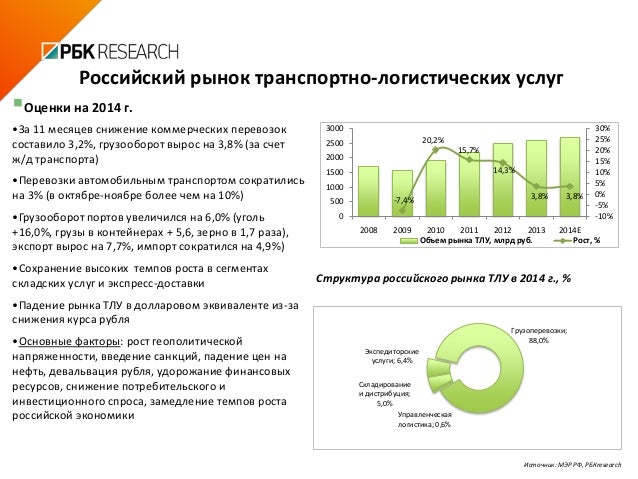 Современный рынок логистических услуг. Современный рынок логистических услуг