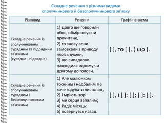 ср з різними видами зв'язку | PPT
