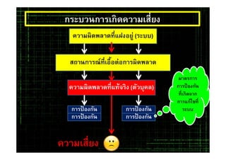 กระบวนการเกิดความเสียง
ความผิดพลาดทีแฝงอยู่ (ระบบ)
สถานการณ์ทีเอือต่อการผิดพลาด
ความผิดพลาดทีแท้จริง (ตัวบุคล)
การป้ องกัน
การป้ องกัน
การป้ องกัน
การป้ องกัน
ความเสียงความเสียง
มาตรการ
การป้ องกัน
ทีเกิดจาก
การแก้ไขที
ระบบ
 