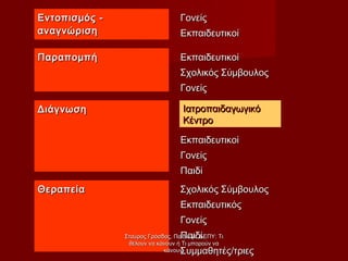 Εντοπισμός -Εντοπισμός -
αναγνώρισηαναγνώριση
ΓονείςΓονείς
ΕκπαιδευτικοίΕκπαιδευτικοί
ΠαραπομπήΠαραπομπή ΕκπαιδευτικοίΕκπαιδευτικοί
Σχολικός ΣύμβουλοςΣχολικός Σύμβουλος
ΓονείςΓονείς
ΔιάγνωσηΔιάγνωση
ΕκπαιδευτικοίΕκπαιδευτικοί
ΓονείςΓονείς
ΠαιδίΠαιδί
ΘεραπείαΘεραπεία Σχολικός ΣύμβουλοςΣχολικός Σύμβουλος
ΕκπαιδευτικόςΕκπαιδευτικός
ΓονείςΓονείς
ΠαιδίΠαιδί
Συμμαθητές/τριεςΣυμμαθητές/τριες
ΙατροπαιδαγωγικόΙατροπαιδαγωγικό
ΚέντροΚέντρο
Σταύρος Γρόσδος, Παιδιά με ΔΕΠΥ: ΤιΣταύρος Γρόσδος, Παιδιά με ΔΕΠΥ: Τι
θέλουν να κάνουν ή Τι μπορούν ναθέλουν να κάνουν ή Τι μπορούν να
κάνουν;κάνουν;
 