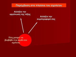 Αλλάξτε τηνΑλλάξτε την
οργάνωση της τάξηςοργάνωση της τάξης
Αλλάξτε τηνΑλλάξτε την
συμπεριφορά σαςσυμπεριφορά σας
Παρέμβαση στα πλαίσια του σχολείουΠαρέμβαση στα πλαίσια του σχολείου
Πώς μπορεί να
βοηθηθεί ένα παιδί στο
σχολείο;
 