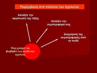 Αλλάξτε τηνΑλλάξτε την
οργάνωση της τάξηςοργάνωση της τάξης
Αλλάξτε τηνΑλλάξτε την
συμπεριφορά σαςσυμπεριφορά σας
Παρέμβαση στα πλαίσια του σχολείουΠαρέμβαση στα πλαίσια του σχολείου
Πώς μπορεί να
βοηθηθεί ένα παιδί στο
σχολείο;
Διαχείριση τηςΔιαχείριση της
συμπεριφοράς απόσυμπεριφοράς από
το παιδίτο παιδί
 
