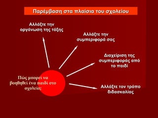 Αλλάξτε τηνΑλλάξτε την
οργάνωση της τάξηςοργάνωση της τάξης
Αλλάξτε τηνΑλλάξτε την
συμπεριφορά σαςσυμπεριφορά σας
Αλλάξτε τον τρόποΑλλάξτε τον τρόπο
διδασκαλίαςδιδασκαλίας
Παρέμβαση στα πλαίσια του σχολείουΠαρέμβαση στα πλαίσια του σχολείου
Πώς μπορεί να
βοηθηθεί ένα παιδί στο
σχολείο;
Διαχείριση τηςΔιαχείριση της
συμπεριφοράς απόσυμπεριφοράς από
το παιδίτο παιδί
 
