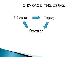 Ο ΚΥΚΛΟΣ ΤΗΣ ΖΩΗΣ
Γάμος
Θάνατος
Γέννηση
 