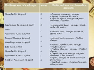 Прізвище та ім’я автора місце Назва роботи та виставки
конкурсу
Іванцова Лія, 12 років
Кам’янська Тетяна, 15 років
2013
Чумаченко Аліна 12 років
Русаков Микита 10 років
Матвійчук Анна 10 років
Бевз Іван 11 років
Іванцова Лія, 13 років
Чумаченко Аліна 12 років
Кравчук Анастасія 10 років
ΙΙ
ΙΙ
ΙΙΙ
Ι
ΙΙ
ΙΙΙ
ΙΙ
ΙΙ
Ι
ΙΙ
«Стальна планета», конкурс
«Країна Фантазія. Космос»
«Крок до зірок», конкурс «Країна
Фантазія. Космос»
«Музика моєї душі», конкурс «Знай і
люби свій край»
«Перший сніг», конкурс «зима іде,
свята веде»
«Місто в ночі», конкурс «Різдвяні
свята»
«Різнокольорова зима», конкурс
«Різдвяні свята»
«Різдвяна звістка», конкурс «Різдвяні
свята»
«Дерево щастя», конкурс «Країна
Фантазія. Світ рослин»
«Мрія», конкурс «Країна Фантазія.
Світ рослин»
«Чарівний птах», «Країна Фантазія.
Світ рослин»
 