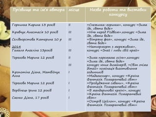Прізвище та ім’я автора місце Назва роботи та виставки
конкурсу
Горпинка Карина 13 років
Кравчук Анастасія 10 років
Селівьорстова Катерина 10 р
2014
Гамаля Ангеліна 13років
Терехова Марина 12 років
Кропотіна Діана, Матвійчук
Анна
Терехова Марина 12 років
Вербінець Ірина 12 років
Саєнко Діана, 17 років
ΙΙ
ΙΙΙ
ΙΙΙ
ΙΙΙ
ΙΙ
ΙΙΙ
Ι
Ι
Ι
Ι
«Снежинка-горинка», конкурс «Зима
іде, свята веде»
«Нічь перед Різдвом»,конкурс «Зима
іде, свята веде»
«Вітряна фея», конкурс «Зима іде,
свята веде»
«Натюрморт з мереживом»,
конкурс «Знай і люби свій край»
«Зима перемагає осінь»,конкурс
«Зима іде, свята веде»
конкурс юних дизайнерів, «Світ очіма
дітей» номінація виготовлення
годинників
«Мадагаскар», конкурс «Країна
Фантазія. Помаранчевий світ»
«Пробудження савани», «Країна
Фантазія. Помаранчевий світ»
«В мандаринової країні», конкурс
«Країна Фантазія. Помаранчевий
світ»
«Острів Цейлон», конкурс «Країна
Фантазія. Помаранчевий світ»
 