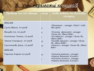 3. Учні переможці конкурсів
Прізвище та ім’я автора місце Назва роботи та виставки
конкурсу
2011 рік
Гусіна Євгенія, 14 років
Іванцова Лія, 12 років
Кам’янська Тетяна, 15 років
Третяк Катерина, 14 років
Гусельникова Діана, 15 років
2012 рік
Горпинка Карина 12 років
ΙΙ
ΙΙ
Ι
ΙΙΙ
ΙΙΙ
ΙΙΙ
Ι
«Пташеня» , конкурс «Знай і люби
свій край»
«Котяча фантазія», конкурс
«Зима іде, свята веде»
«Колядники», конкурс «Зима іде,
свята веде»
«Зимова красуня», конкурс «Зима
іде, свята веде»
«Ангели», конкурс «Зима іде, свята
веде»
«Летюча ракета», конкурс
«Країна Фантазія. Космос»
«Космічні жителі», конкурс
«Країна Фантазія. Космос»
 