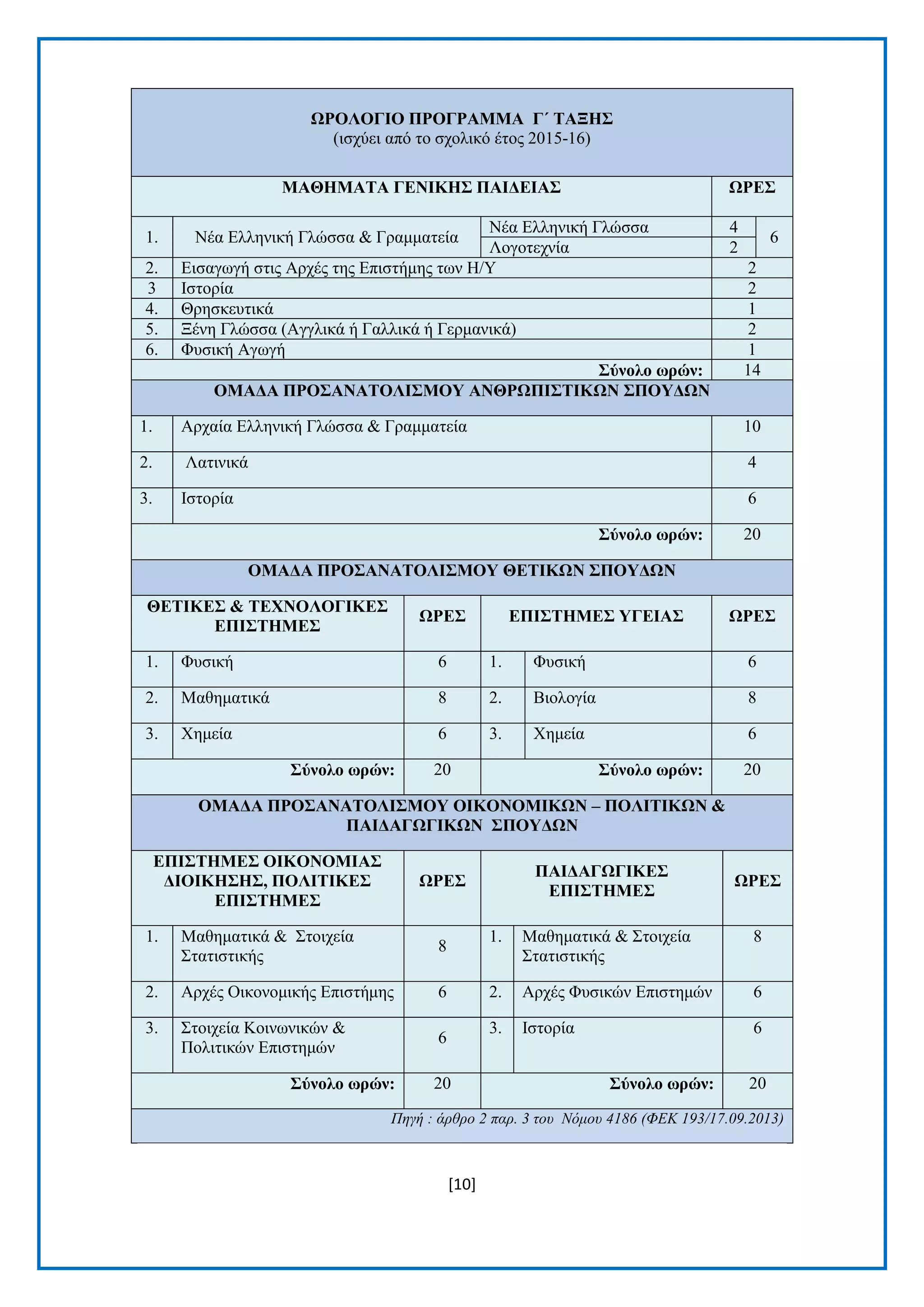 [10]
ΩΡΟΛΟΓΙΟ ΠΡΟΓΡΑΜΜΑ Γ΄ ΣΑΞΗ΢
(ηζρχεη απφ ην ζρνιηθφ έηνο 2015-16)
ΜΑΘΗΜΑΣΑ ΓΔΝΙΚΗ΢ ΠΑΙΓΔΙΑ΢ ΩΡΔ΢
1. Νέα Διιεληθή Γιψζζα & Γξακκαηεία
Νέα Διιεληθή Γιψζζα 4
6
Λνγνηερλία 2
2. Δηζαγσγή ζηηο Αξρέο ηεο Δπηζηήκεο ησλ Η/Υ 2
3 Ιζηνξία 2
4. Θξεζθεπηηθά 1
5. Ξέλε Γιψζζα (Αγγιηθά ή Γαιιηθά ή Γεξκαληθά) 2
6. Φπζηθή Αγσγή 1
΢ύλνιν σξώλ: 14
ΟΜΑΓΑ ΠΡΟ΢ΑΝΑΣΟΛΙ΢ΜΟΤ ΑΝΘΡΩΠΙ΢ΣΙΚΩΝ ΢ΠΟΤΓΩΝ
1. Αξραία Διιεληθή Γιψζζα & Γξακκαηεία 10
2. Λαηηληθά 4
3. Ιζηνξία 6
΢ύλνιν σξώλ: 20
ΟΜΑΓΑ ΠΡΟ΢ΑΝΑΣΟΛΙ΢ΜΟΤ ΘΔΣΙΚΩΝ ΢ΠΟΤΓΩΝ
ΘΔΣΙΚΔ΢ & ΣΔΥΝΟΛΟΓΙΚΔ΢
ΔΠΙ΢ΣΗΜΔ΢
ΩΡΔ΢ ΔΠΙ΢ΣΗΜΔ΢ ΤΓΔΙΑ΢ ΩΡΔ΢
1. Φπζηθή 6 1. Φπζηθή 6
2. Μαζεκαηηθά 8 2. Βηνινγία 8
3. Φεκεία 6 3. Φεκεία 6
΢ύλνιν σξώλ: 20 ΢ύλνιν σξώλ: 20
ΟΜΑΓΑ ΠΡΟ΢ΑΝΑΣΟΛΙ΢ΜΟΤ ΟΙΚΟΝΟΜΙΚΩΝ – ΠΟΛΙΣΙΚΩΝ &
ΠΑΙΓΑΓΩΓΙΚΩΝ ΢ΠΟΤΓΩΝ
ΔΠΙ΢ΣΗΜΔ΢ ΟΙΚΟΝΟΜΙΑ΢
ΓΙΟΙΚΗ΢Η΢, ΠΟΛΙΣΙΚΔ΢
ΔΠΙ΢ΣΗΜΔ΢
ΩΡΔ΢
ΠΑΙΓΑΓΩΓΙΚΔ΢
ΔΠΙ΢ΣΗΜΔ΢
ΩΡΔ΢
1. Μαζεκαηηθά & Σηνηρεία
Σηαηηζηηθήο
8
1. Μαζεκαηηθά & Σηνηρεία
Σηαηηζηηθήο
8
2. Αξρέο Οηθνλνκηθήο Δπηζηήκεο 6 2. Αξρέο Φπζηθψλ Δπηζηεκψλ 6
3. Σηνηρεία Κνηλσληθψλ &
Πνιηηηθψλ Δπηζηεκψλ
6
3. Ιζηνξία 6
΢ύλνιν σξώλ: 20 ΢ύλνιν σξώλ: 20
Πεγή : άξζξν 2 παξ. 3 ηνπ Νόκνπ 4186 (ΦΔΚ 193/17.09.2013)
 